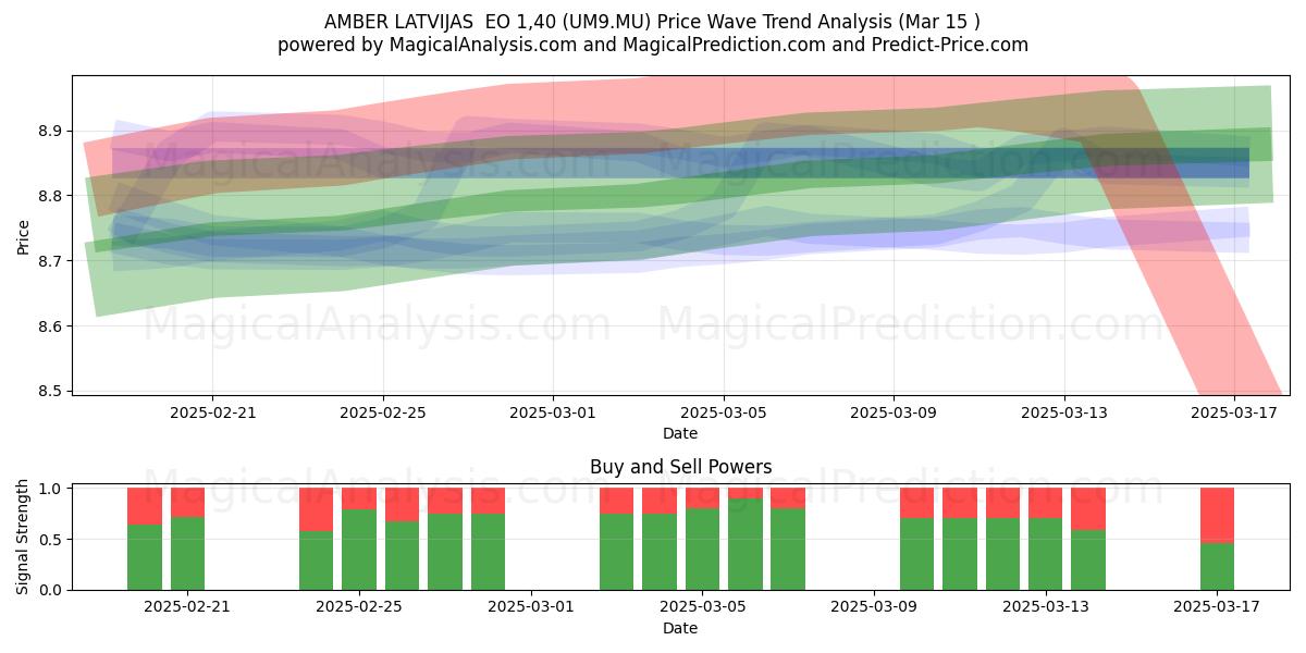  AMBER LATVIJAS  EO 1,40 (UM9.MU) Support and Resistance area (15 Mar) 