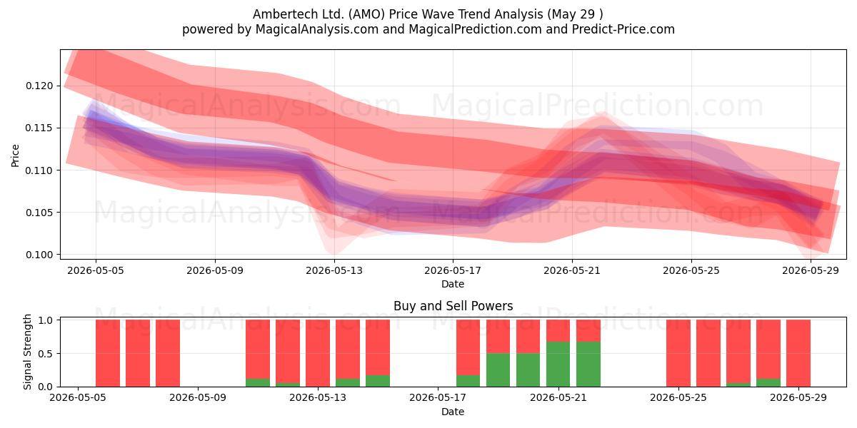  Ambertech Ltd. (AMO) Support and Resistance area (28 May) 