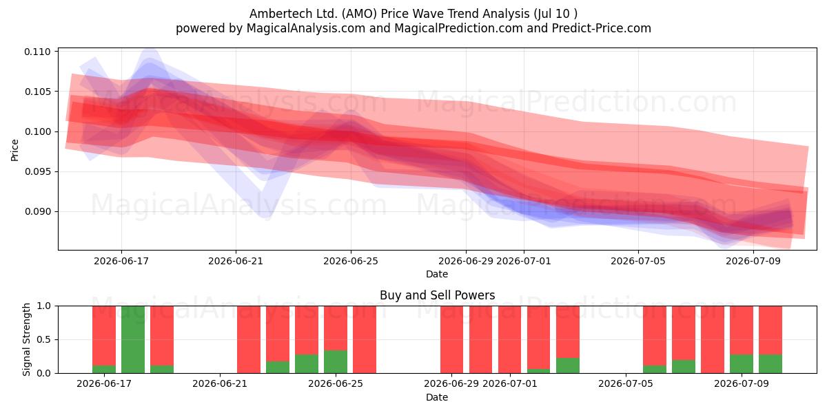  Ambertech Ltd. (AMO) Support and Resistance area (09 Jul) 