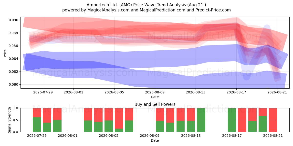  Ambertech Ltd. (AMO) Support and Resistance area (20 Aug) 