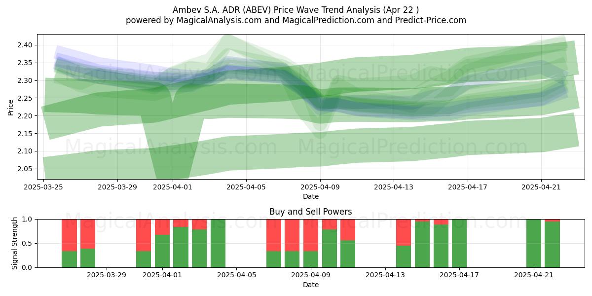 Ambev S.A. ADR (ABEV) Support and Resistance area (22 Apr) 