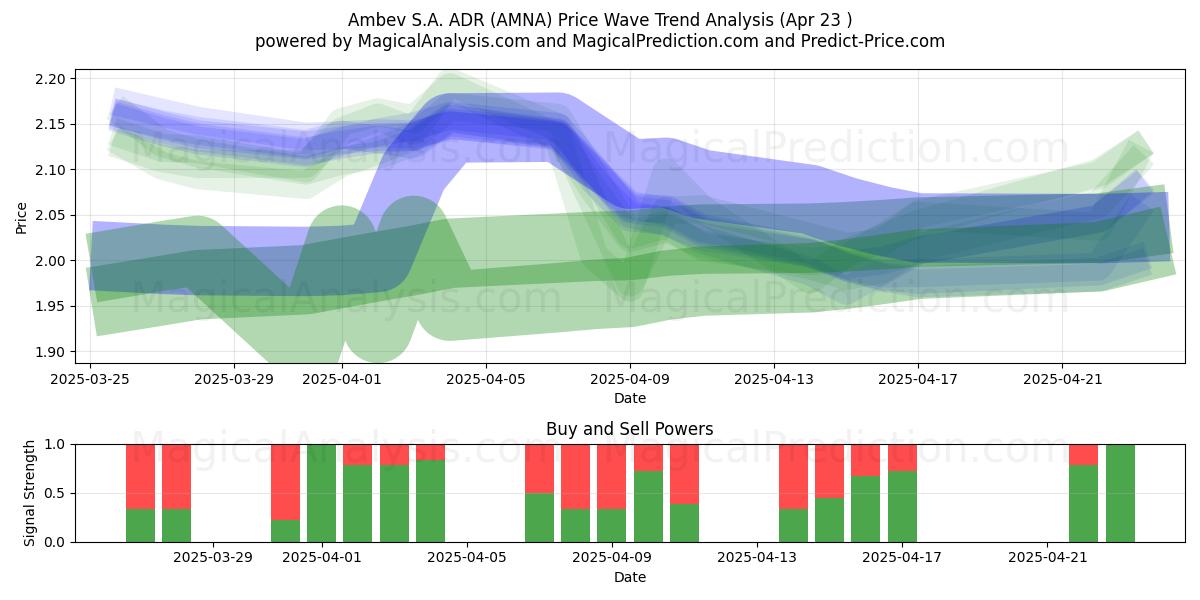  Ambev S.A. ADR (AMNA) Support and Resistance area (23 Apr) 