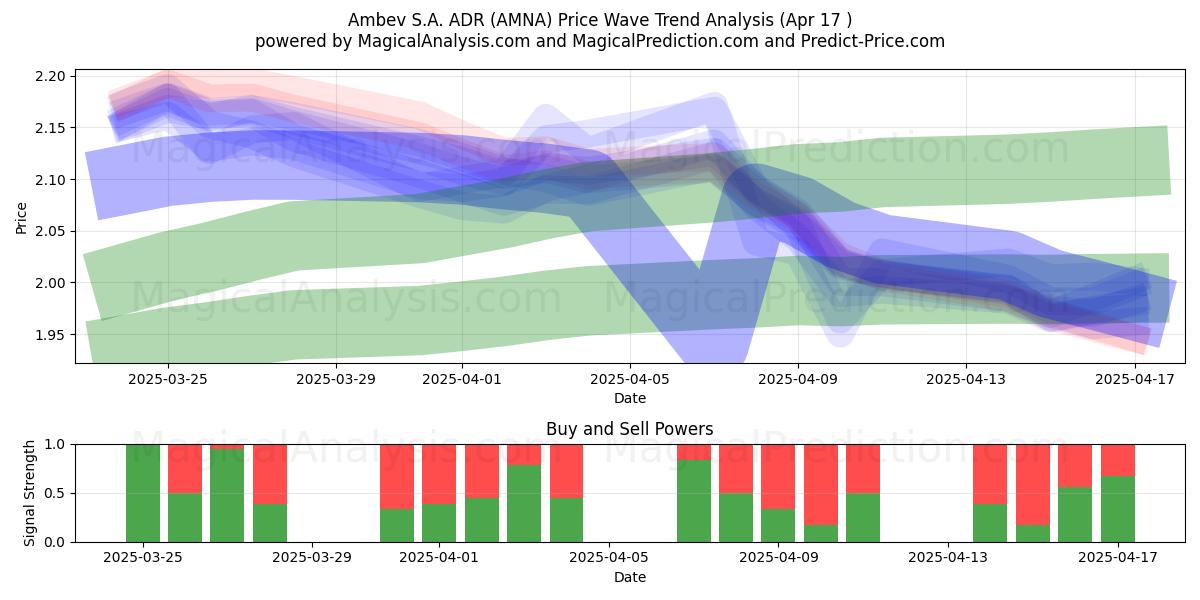  Ambev S.A. ADR (AMNA) Support and Resistance area (17 Apr) 