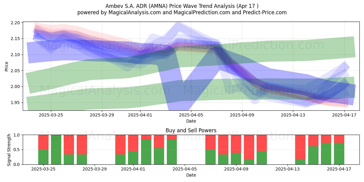  Ambev S.A. ADR (AMNA) Support and Resistance area (17 Apr) 