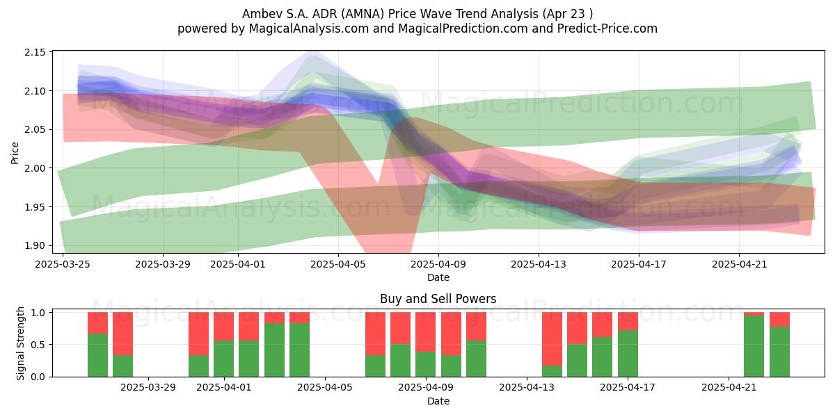  Ambev S.A. ADR (AMNA) Support and Resistance area (23 Apr) 