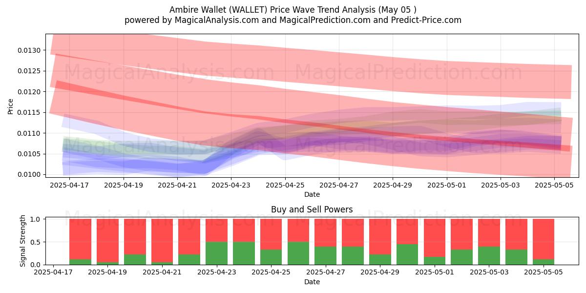  アンビレウォレット (WALLET) Support and Resistance area (05 May) 
