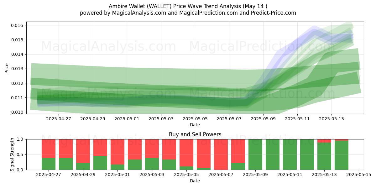  محفظة أمبير (WALLET) Support and Resistance area (14 May) 