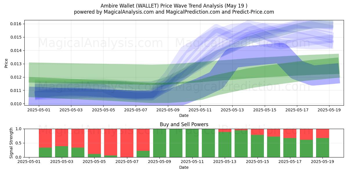  アンビレウォレット (WALLET) Support and Resistance area (19 May) 