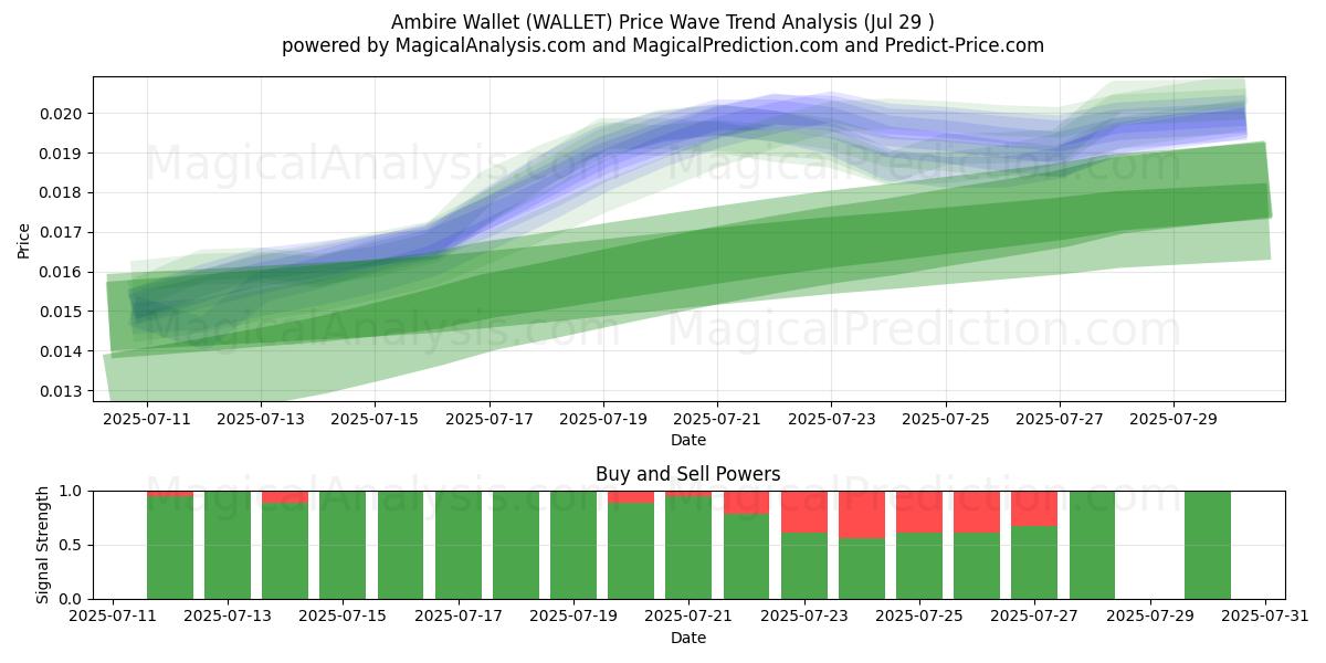 Ambire Wallet (WALLET) Support and Resistance area (13 Jul) 
