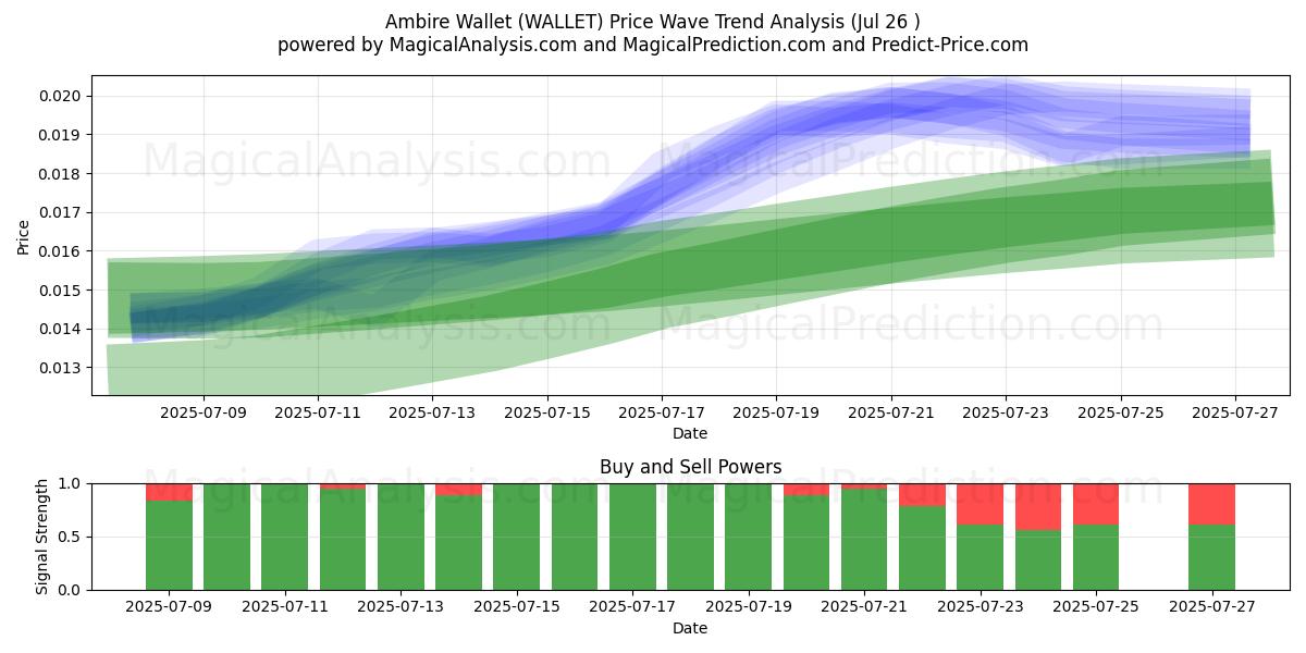  Ambire Cüzdanı (WALLET) Support and Resistance area (25 Jul) 