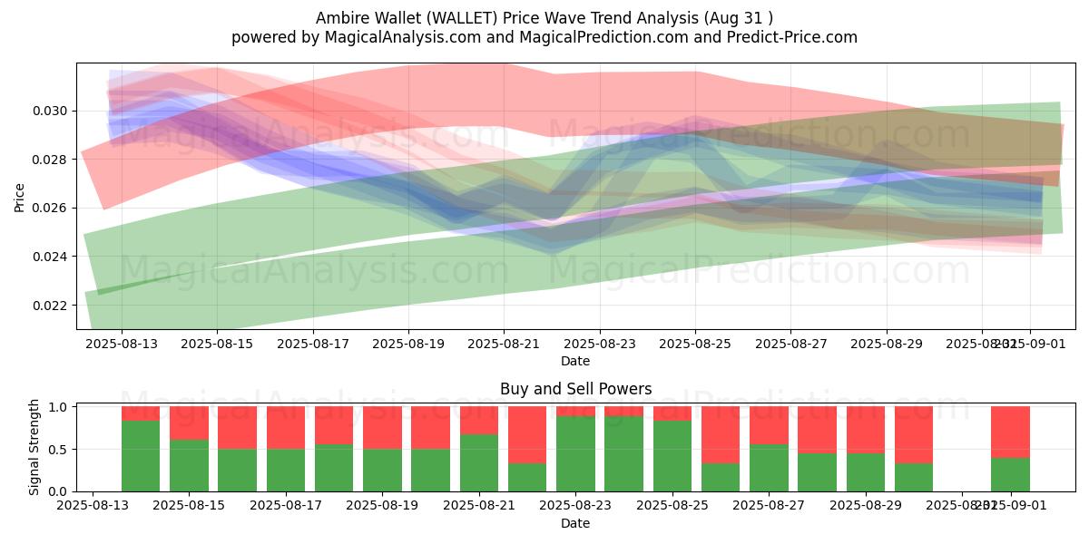  Carteira Ambire (WALLET) Support and Resistance area (29 Aug) 