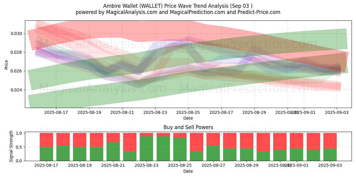  Ambire Wallet (WALLET) Support and Resistance area (30 Aug) 