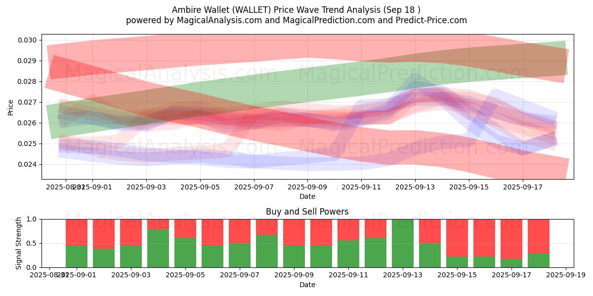  Ambire Wallet (WALLET) Support and Resistance area (16 Sep) 