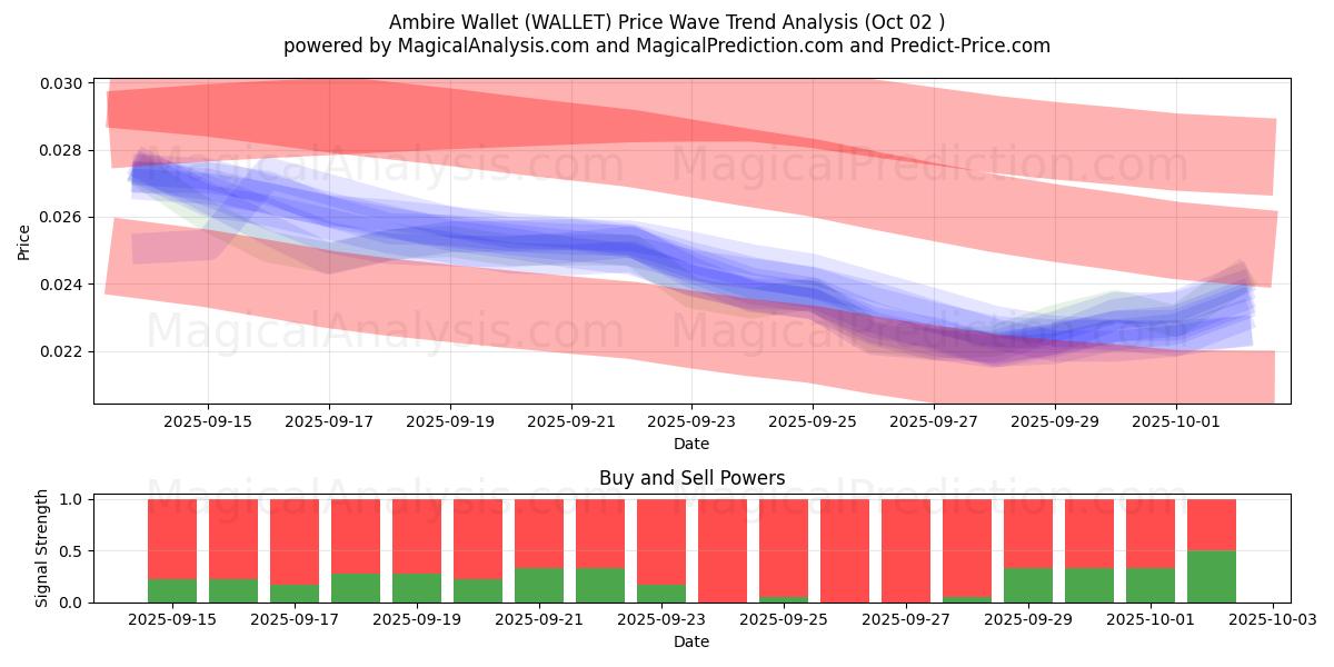  Portafoglio Ambire (WALLET) Support and Resistance area (30 Sep) 