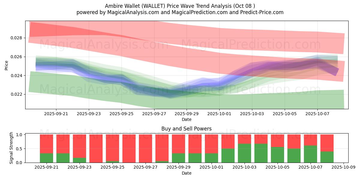  Ambire Wallet (WALLET) Support and Resistance area (07 Oct) 