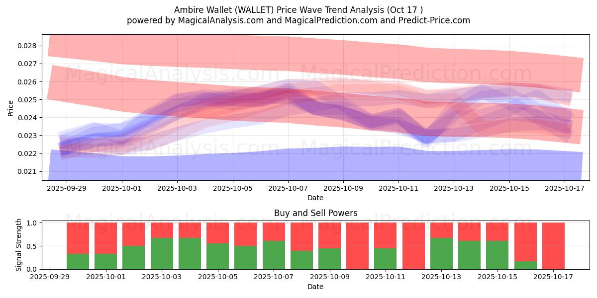  アンビレウォレット (WALLET) Support and Resistance area (16 Oct) 
