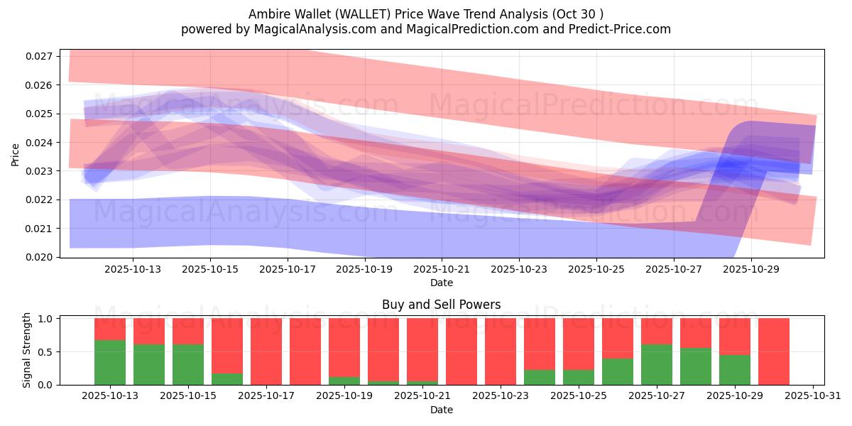 Ambire Wallet (WALLET) Support and Resistance area (29 Oct)   Ambire Wallet (WALLET) Support and Resistance area (29 Oct)