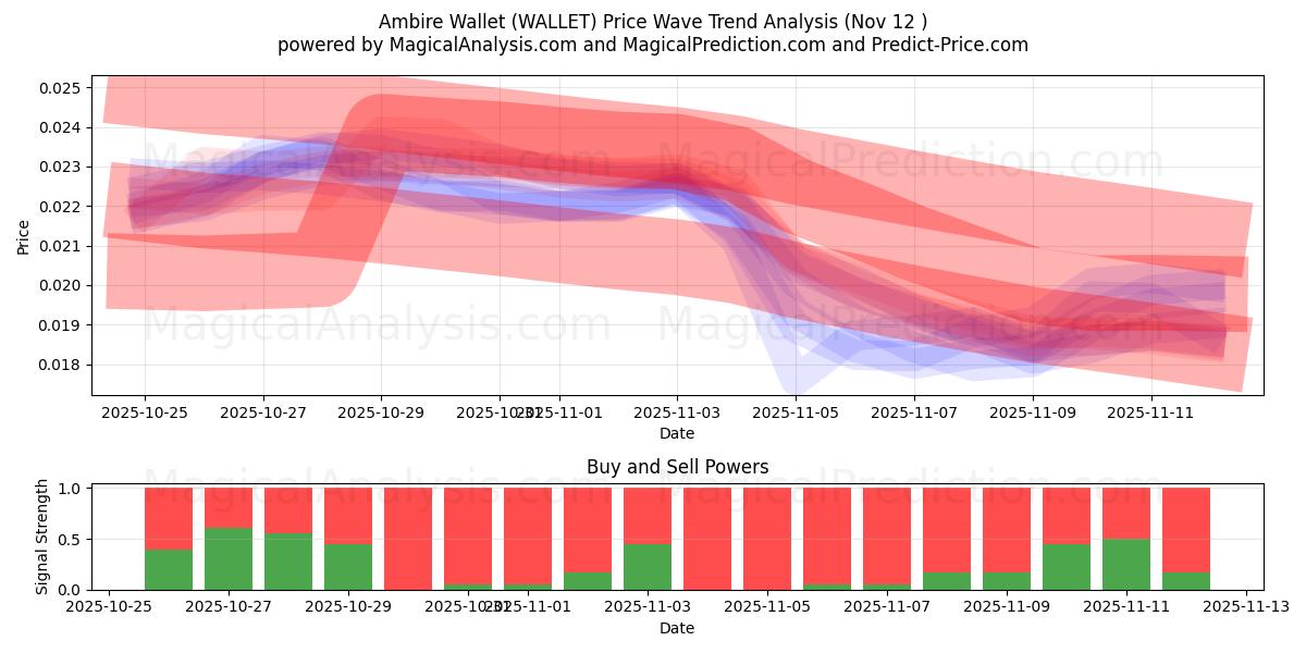  Carteira Ambire (WALLET) Support and Resistance area (11 Nov) 