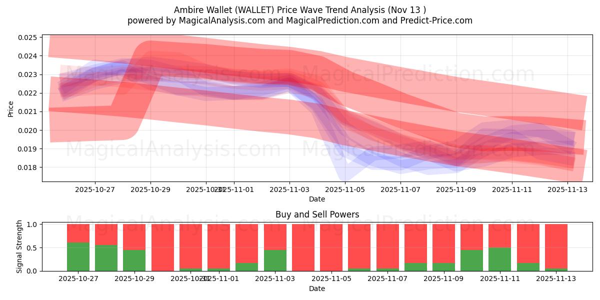  Ambire-portemonnee (WALLET) Support and Resistance area (12 Nov) 