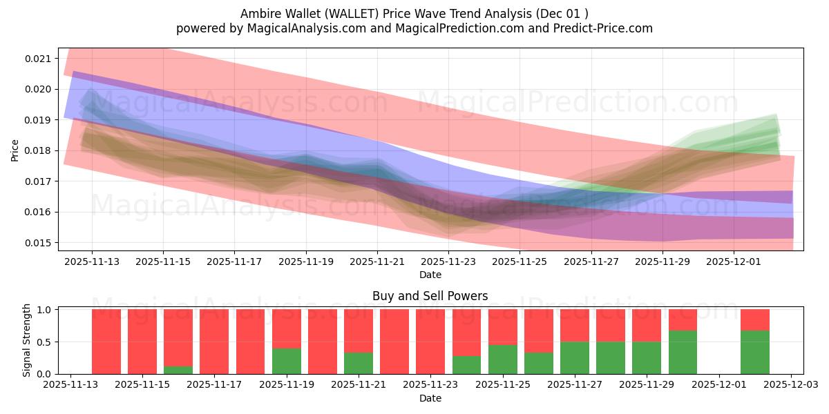  Ambire Cüzdanı (WALLET) Support and Resistance area (30 Nov) 