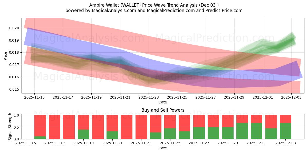  Ambire lompakko (WALLET) Support and Resistance area (02 Dec) 