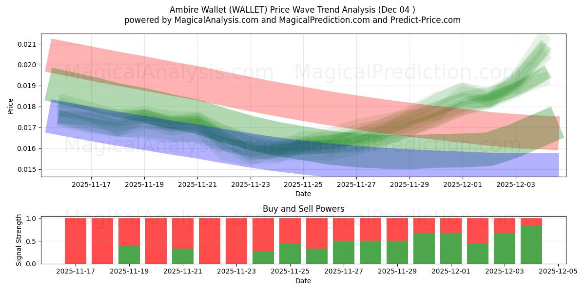  Ambire Wallet (WALLET) Support and Resistance area (03 Dec) 