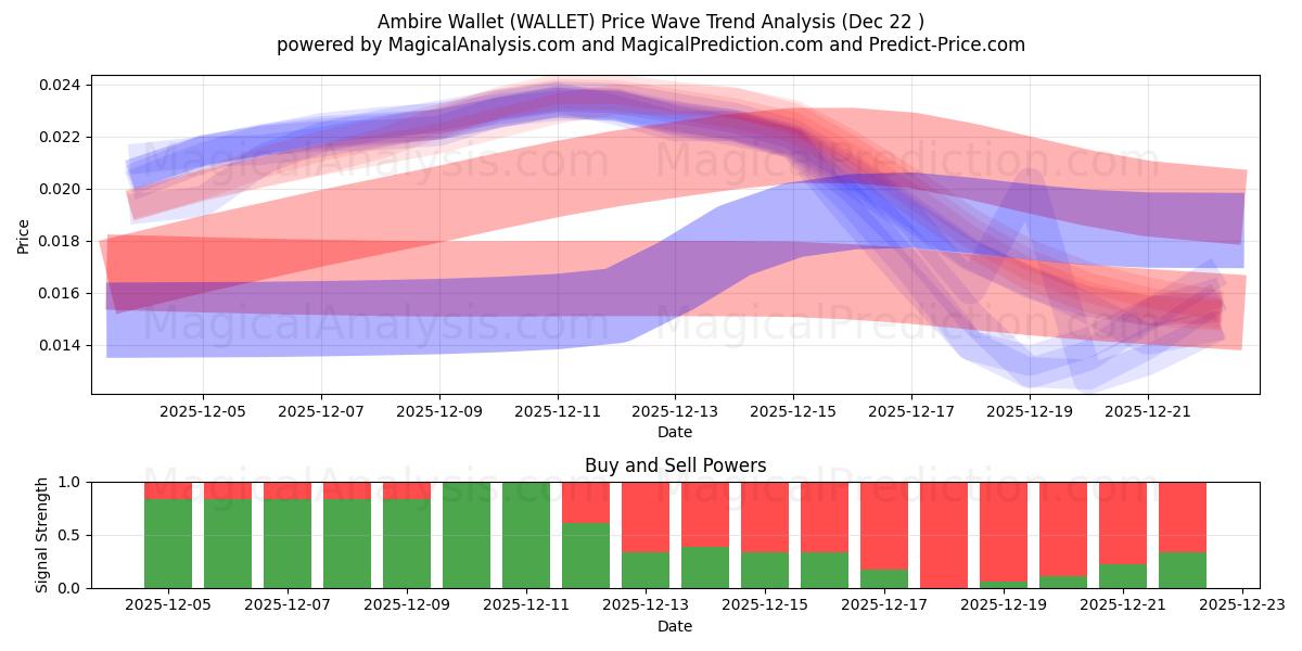  Carteira Ambire (WALLET) Support and Resistance area (21 Dec) 