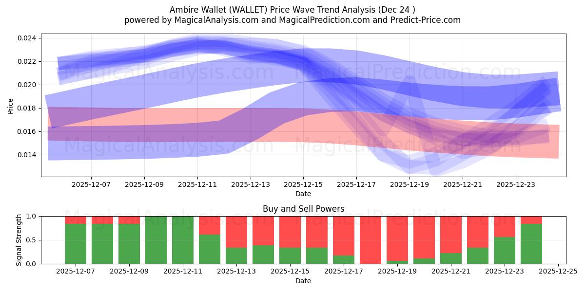  Ambire lommebok (WALLET) Support and Resistance area (23 Dec) 