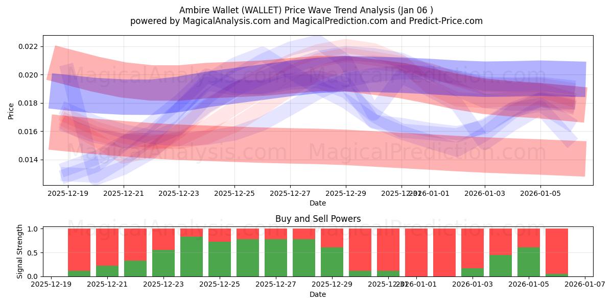  Ambire Wallet (WALLET) Support and Resistance area (01 Jan) 