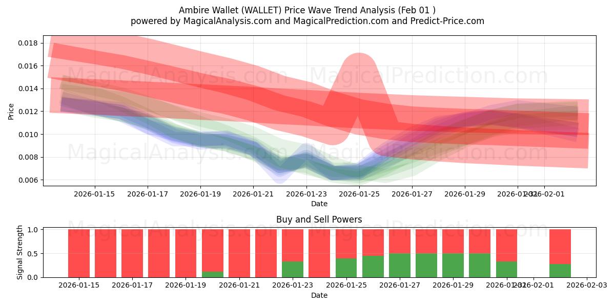  Ambire tegnebog (WALLET) Support and Resistance area (31 Jan) 