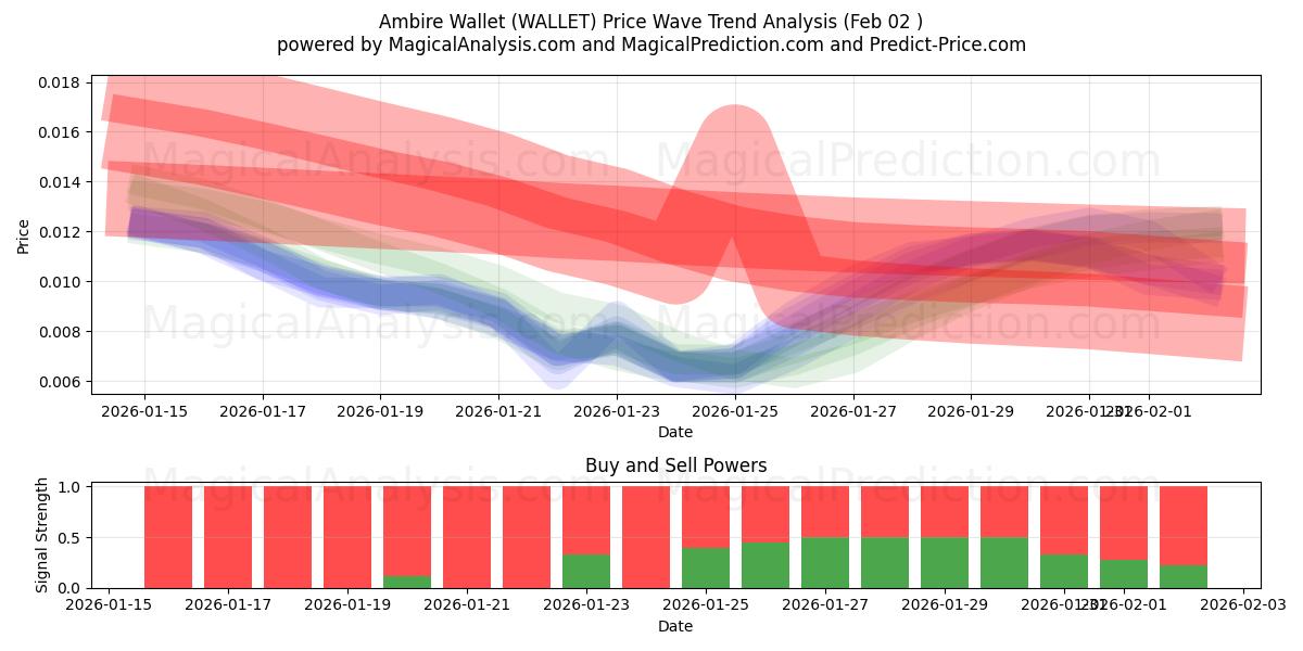  Ambire Wallet (WALLET) Support and Resistance area (01 Feb) 