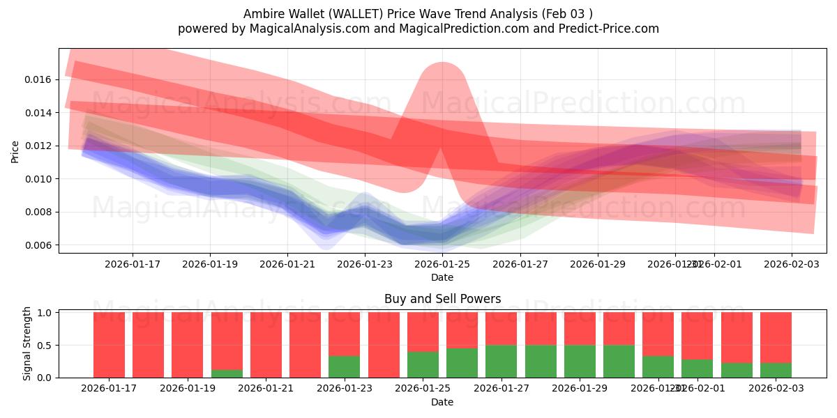  Carteira Ambire (WALLET) Support and Resistance area (02 Feb) 