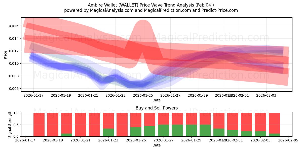  кошелек Ambire (WALLET) Support and Resistance area (03 Feb) 
