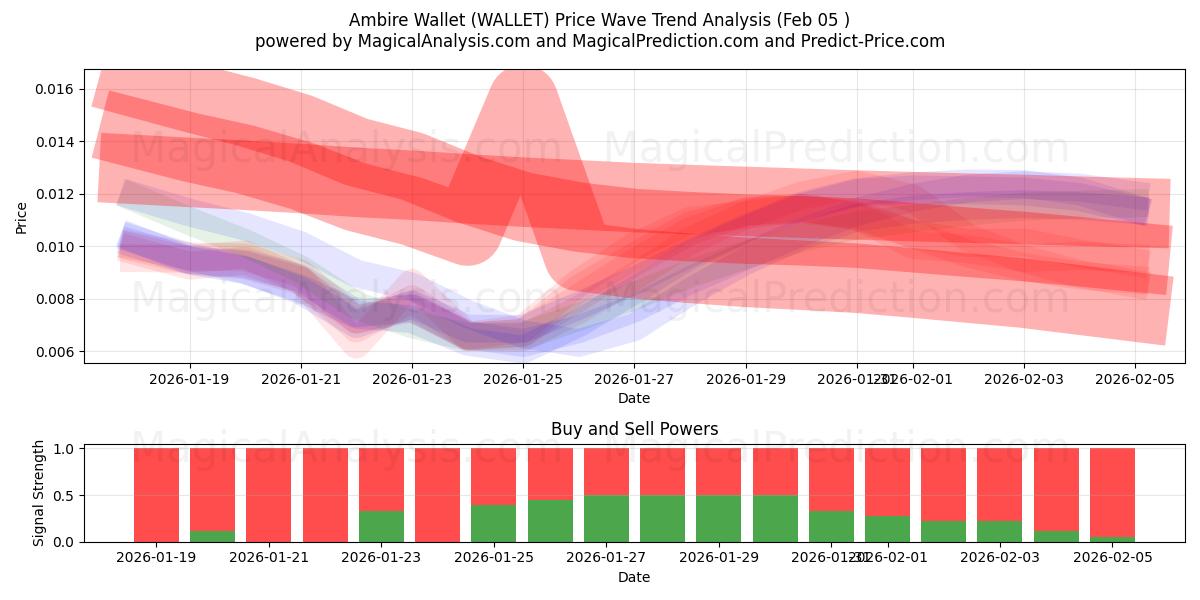  앰비어 지갑 (WALLET) Support and Resistance area (04 Feb) 