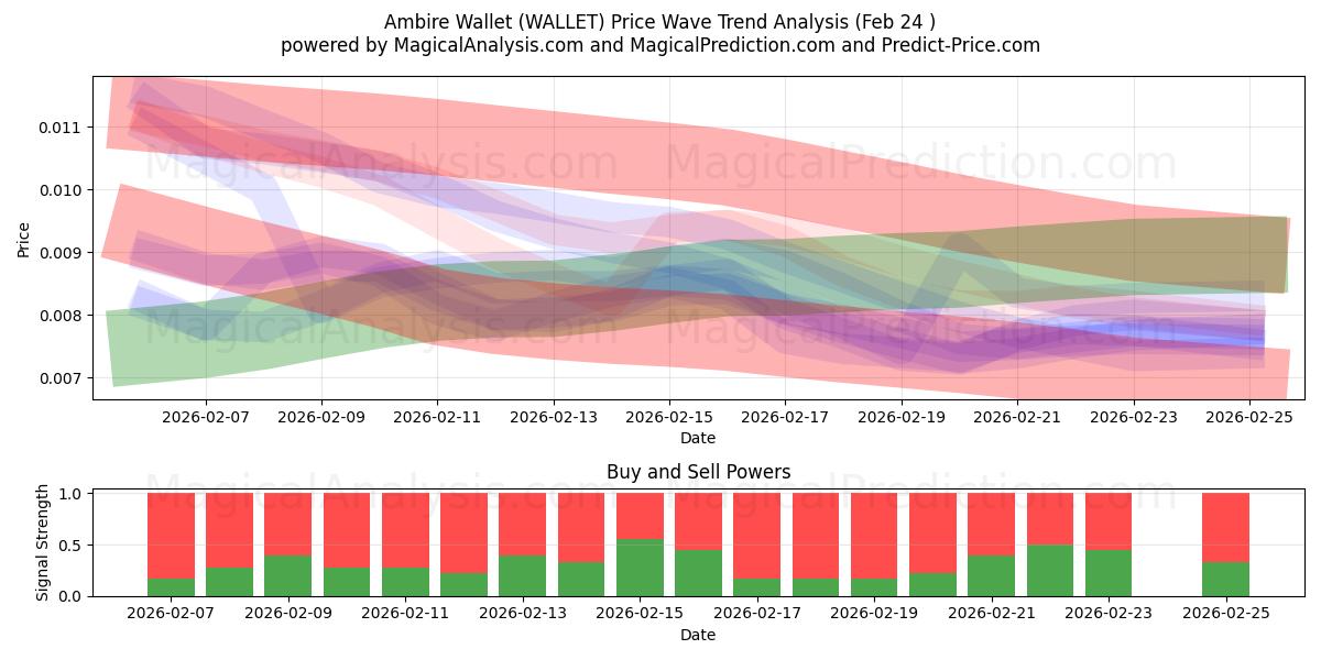  кошелек Ambire (WALLET) Support and Resistance area (23 Feb) 