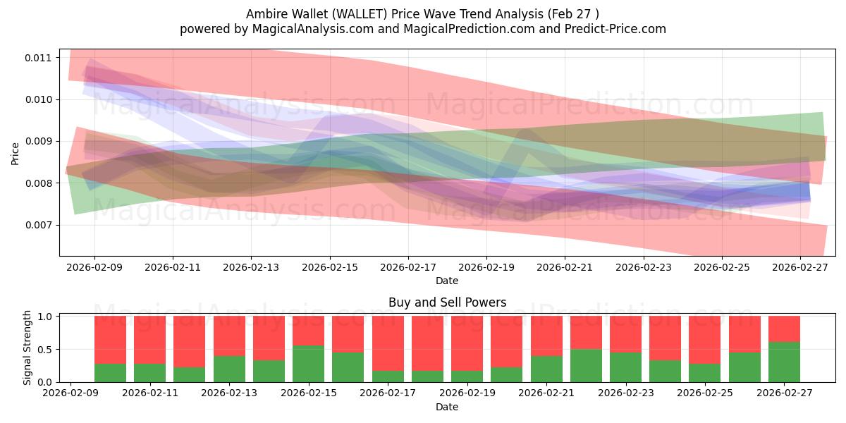  Ambire-Geldbörse (WALLET) Support and Resistance area (26 Feb) 