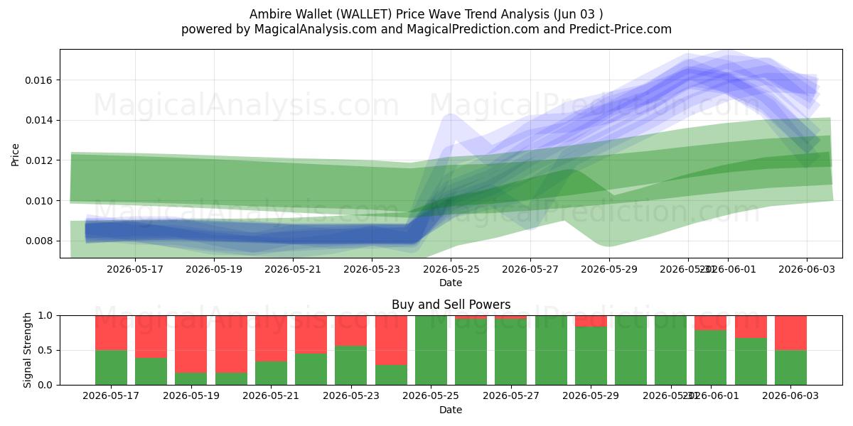  Portefeuille Ambire (WALLET) Support and Resistance area (02 Jun) 