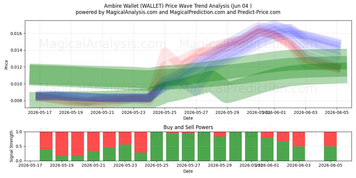  Ambire-portemonnee (WALLET) Support and Resistance area (03 Jun) 