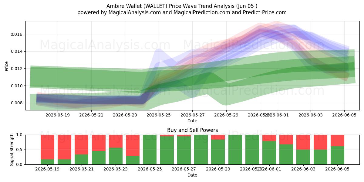  アンビレウォレット (WALLET) Support and Resistance area (04 Jun) 