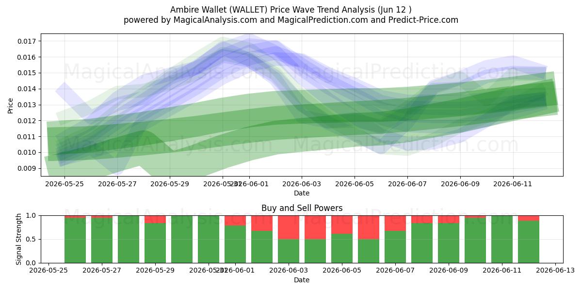  アンビレウォレット (WALLET) Support and Resistance area (08 Jun) 