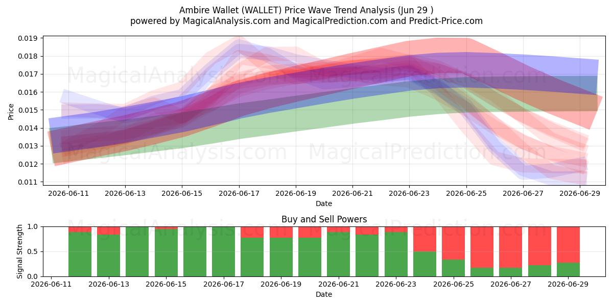  アンビレウォレット (WALLET) Support and Resistance area (28 Jun) 