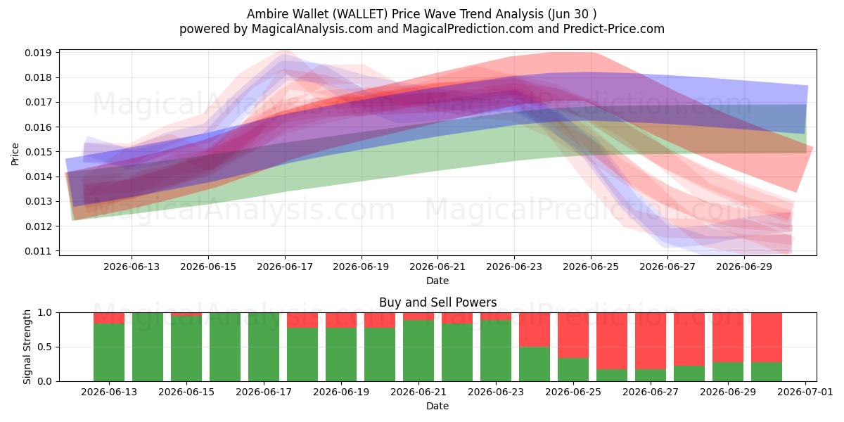  Ambire Cüzdanı (WALLET) Support and Resistance area (29 Jun) 