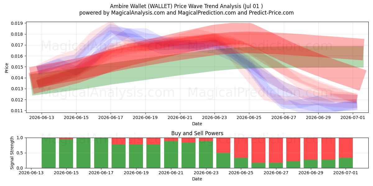  安比尔钱包 (WALLET) Support and Resistance area (30 Jun) 