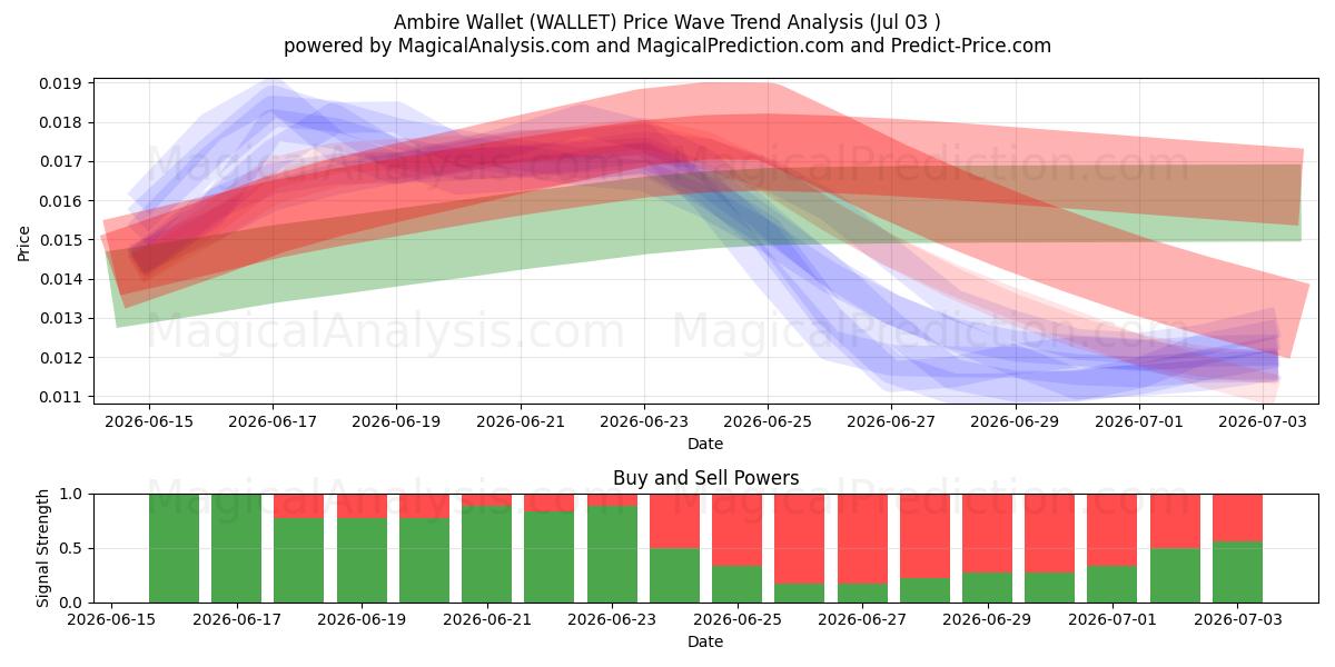  Carteira Ambire (WALLET) Support and Resistance area (02 Jul) 