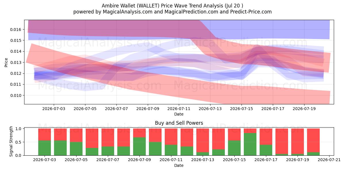  アンビレウォレット (WALLET) Support and Resistance area (16 Jul) 