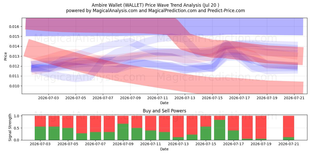  Ambire lommebok (WALLET) Support and Resistance area (19 Jul) 