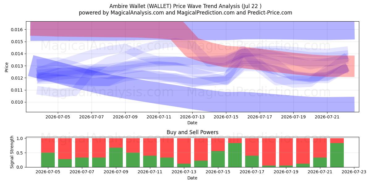  安比尔钱包 (WALLET) Support and Resistance area (21 Jul) 