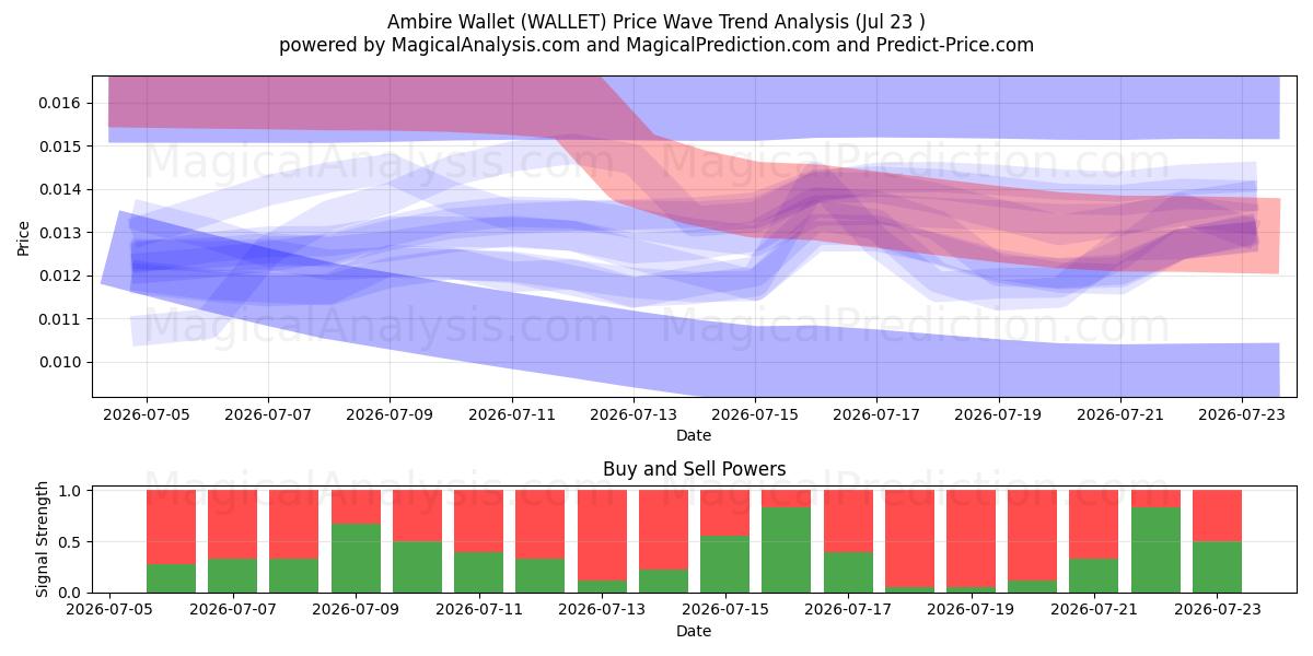  кошелек Ambire (WALLET) Support and Resistance area (22 Jul) 