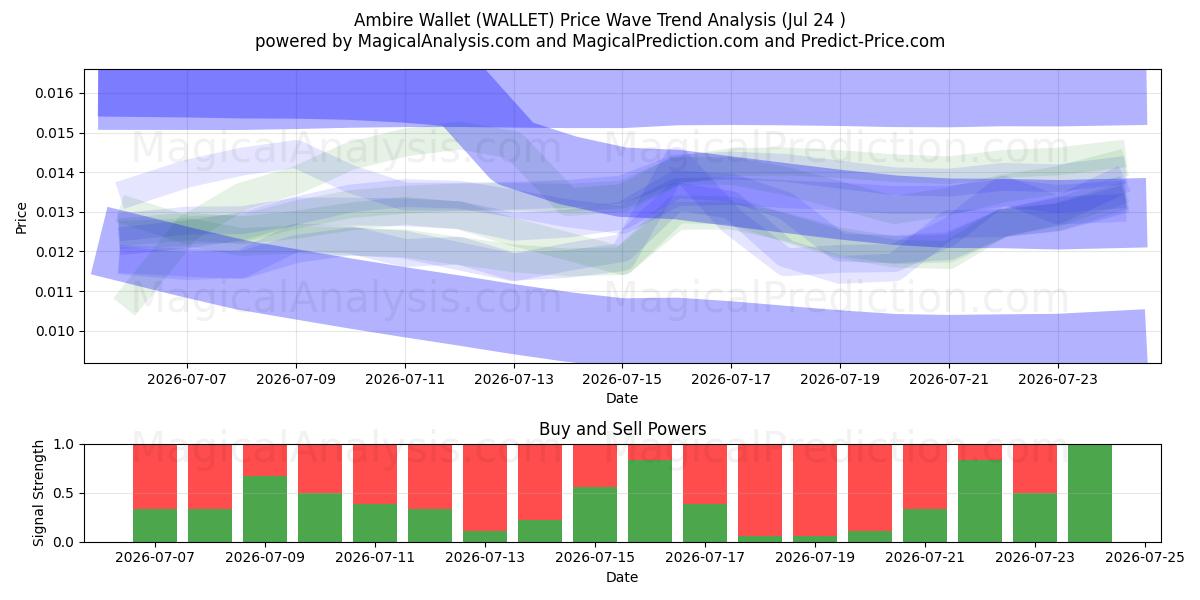  앰비어 지갑 (WALLET) Support and Resistance area (23 Jul) 