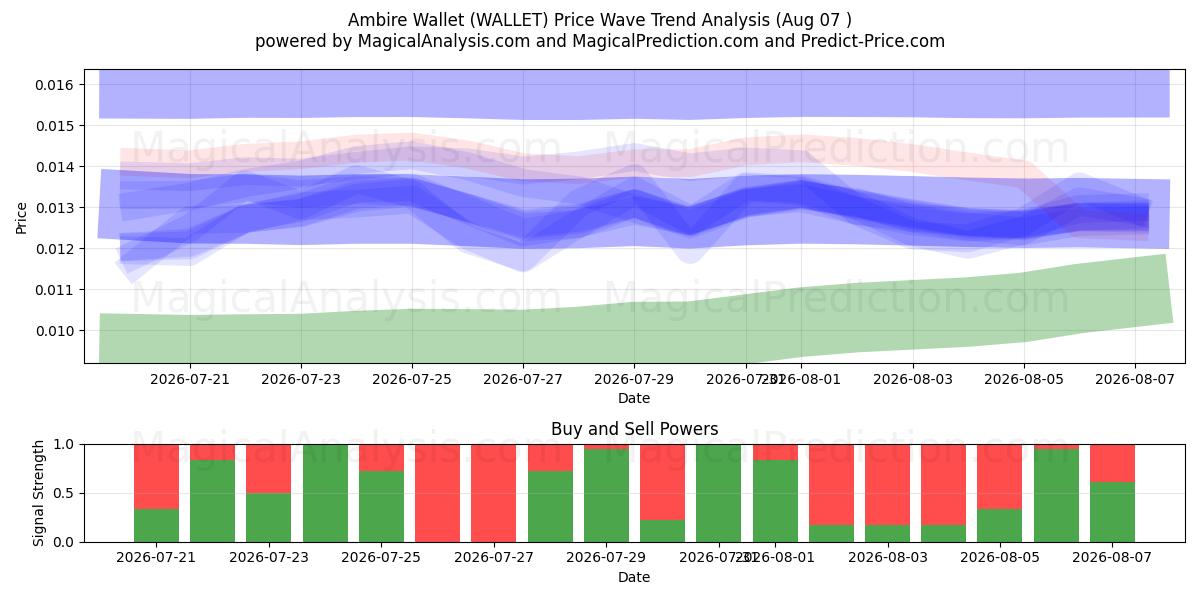  Ambire lommebok (WALLET) Support and Resistance area (06 Aug) 